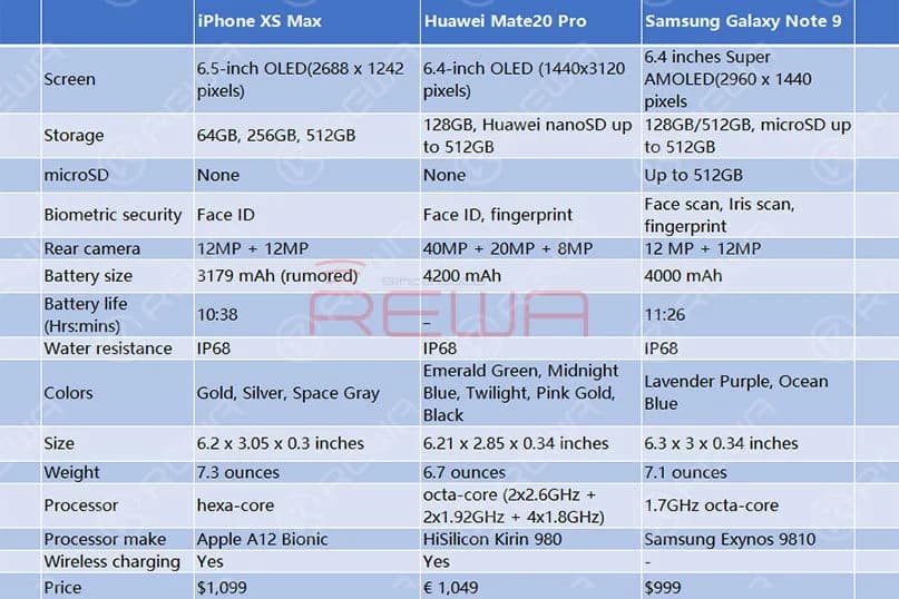 iPhone XS Max VS Huawei Mate20 Pro VS Samsung Galaxy Note 9,