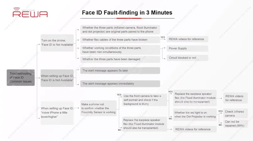 Warum funktioniert meine Face ID nicht?