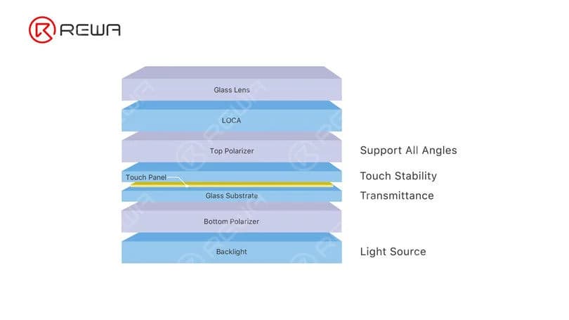 The main structures of LCD are backlight, glass substrate, touch panel, and polarizer.