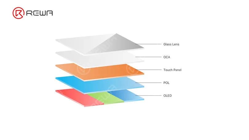 The main structures of OLED are OLED, touch, and polarizer.