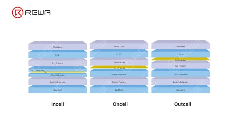 According to different structures of the touch panel, the screen assembly can be divided into incell, oncell and outcell. 
