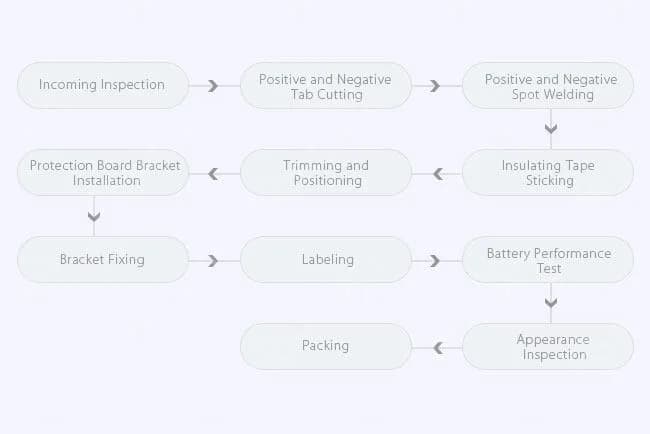 Production Process