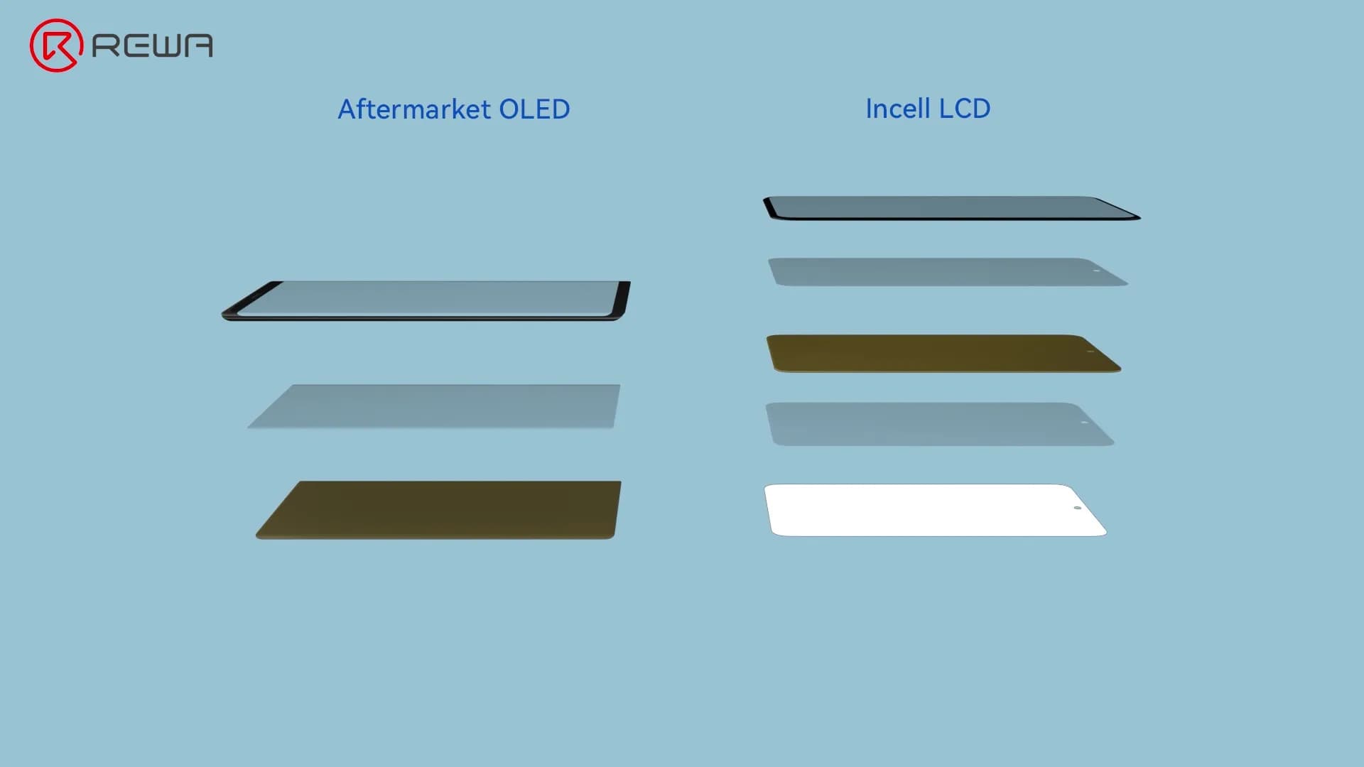 Comparison of screen structures showing Aftermarket OLED with three layers and Incell LCD with five layers