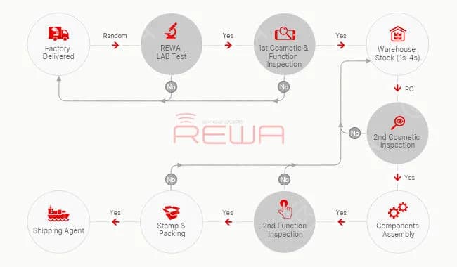 Story Behind REWA LCD Assembly RMA