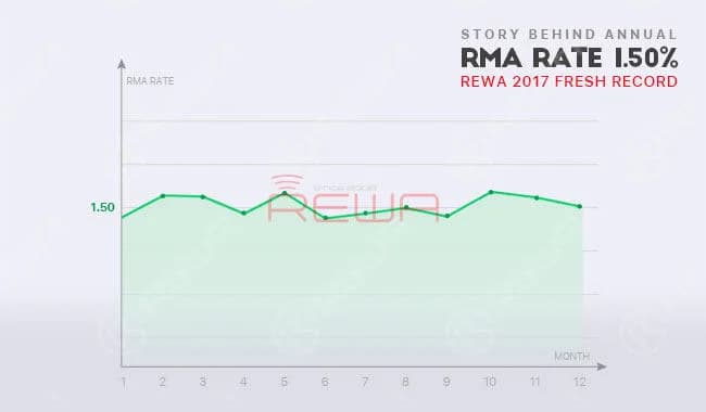 Story Behind REWA LCD Assembly RMA