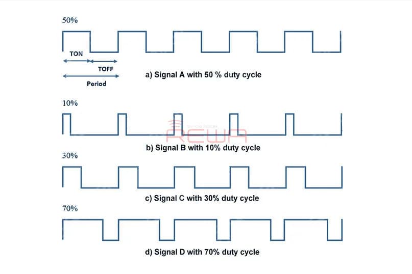 The picture following is the Duty Cycle PWM Waveform.