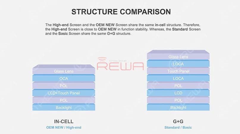 iPhone 6-8 Plus Aftermarket Screens - REWA Recommended