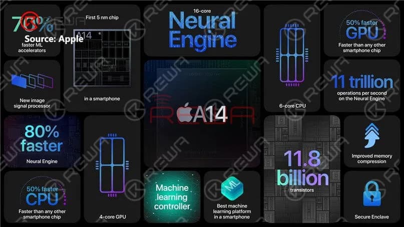 Der Nanometer-Prozess des A14-Chips, der sich aus dem A13-Chip entwickelt, geht von 7nm auf 5nm. Als erster 5-Nanometer-Chip in der Branche ist der A14 Bionic schneller als jeder andere Smartphone-Chip. Mit dem A14 Bionic wurden die CPU-, GPU- und Machine-Learning-Fähigkeiten der iPhone 12-Reihe erheblich verbessert.