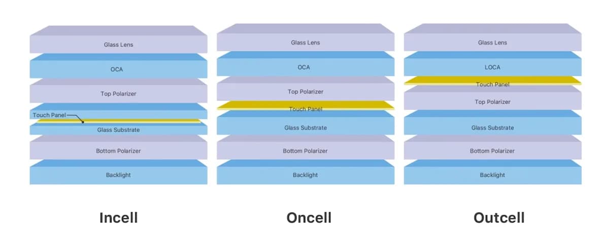 Incell, Oncell and Outcell